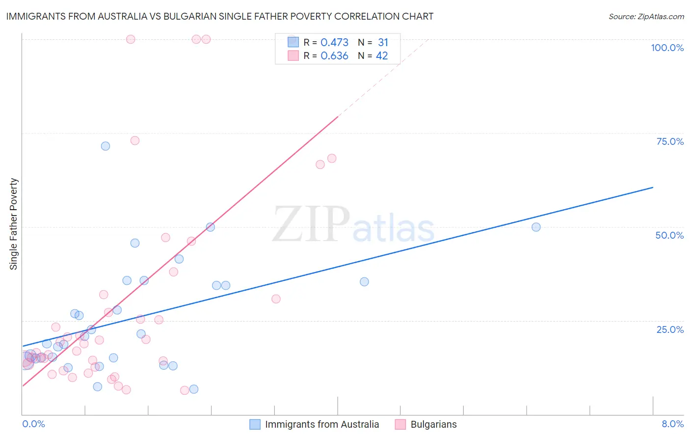 Immigrants from Australia vs Bulgarian Single Father Poverty