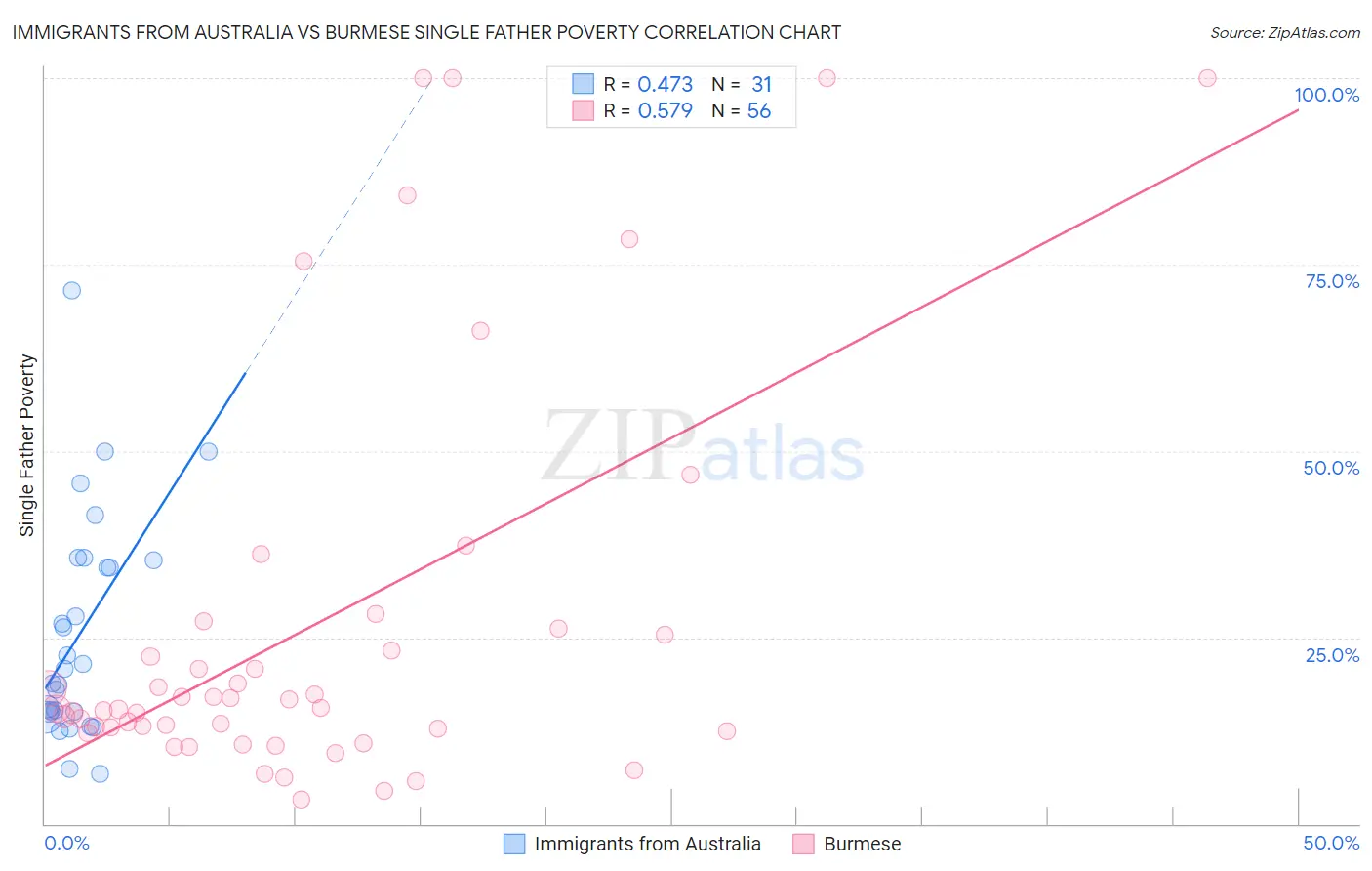 Immigrants from Australia vs Burmese Single Father Poverty