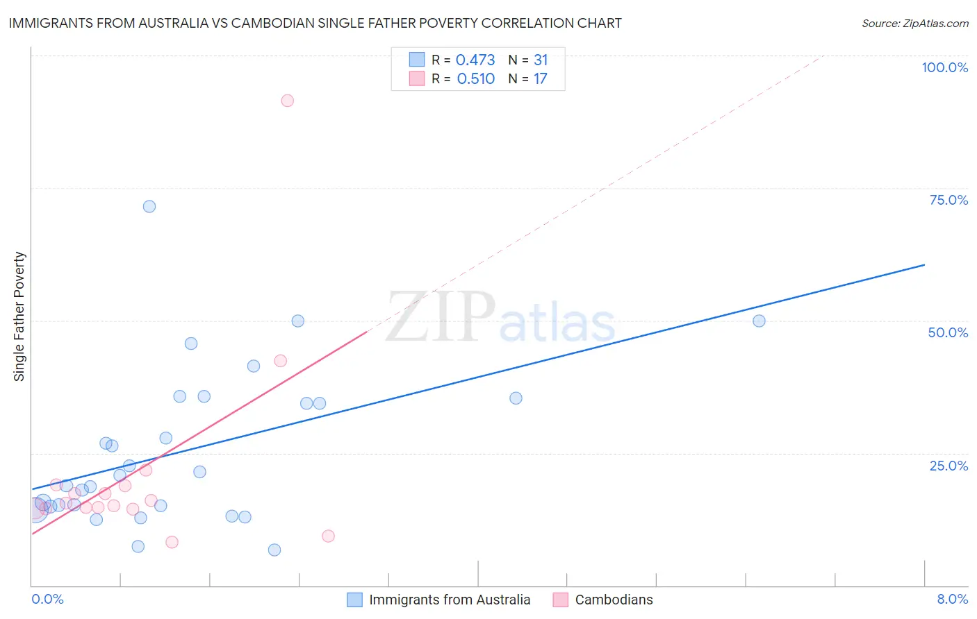 Immigrants from Australia vs Cambodian Single Father Poverty