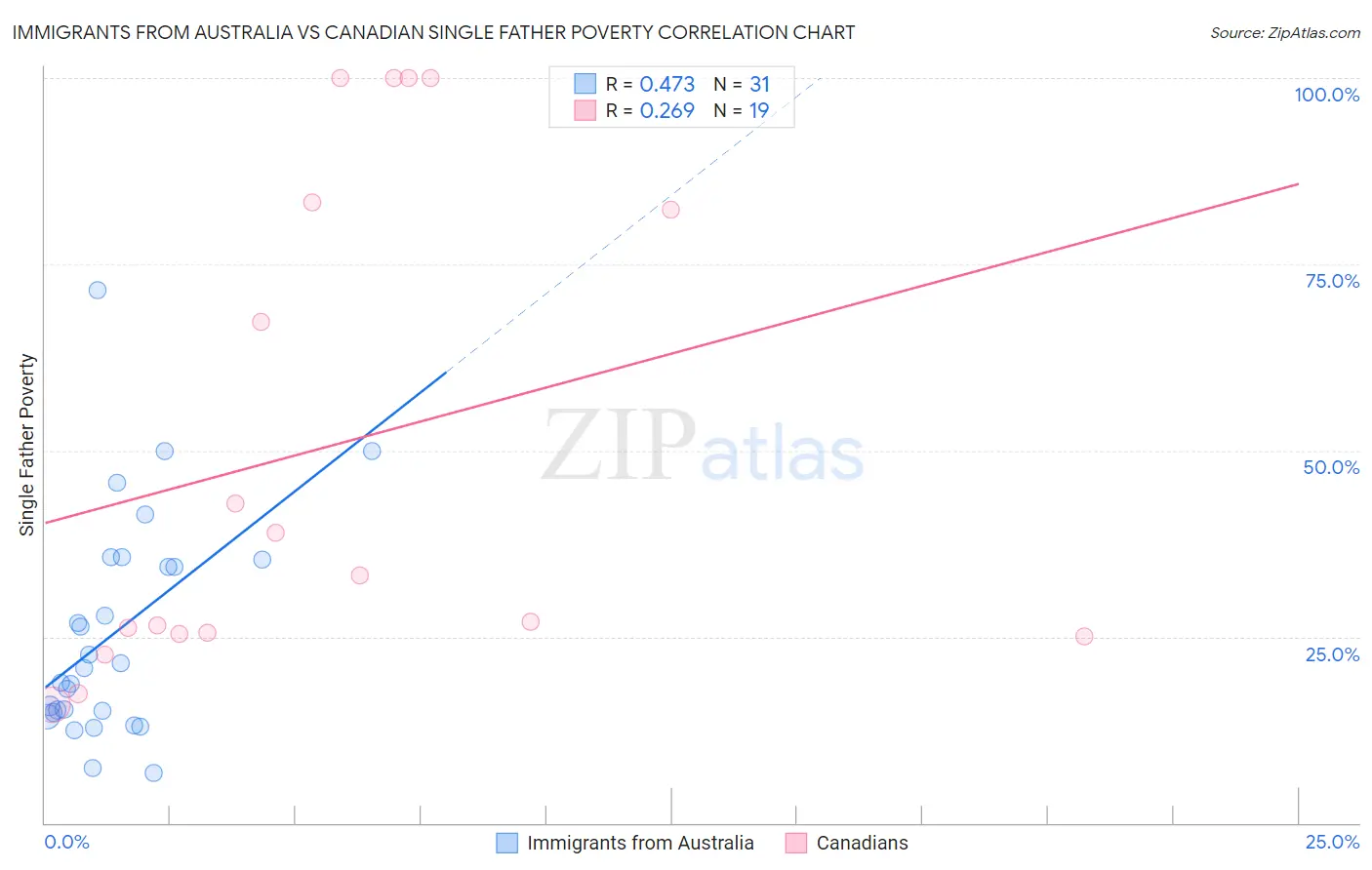 Immigrants from Australia vs Canadian Single Father Poverty