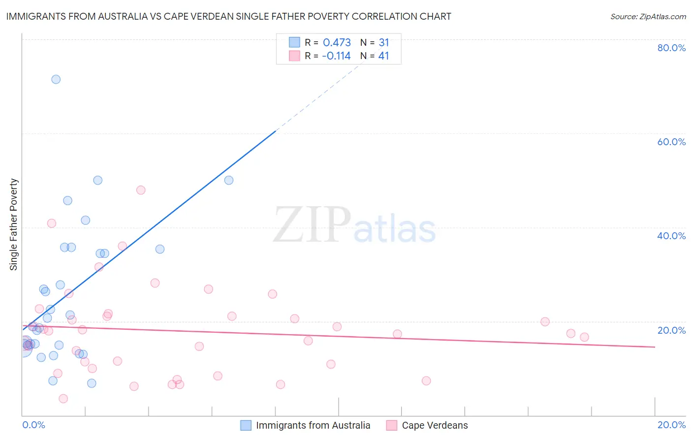 Immigrants from Australia vs Cape Verdean Single Father Poverty