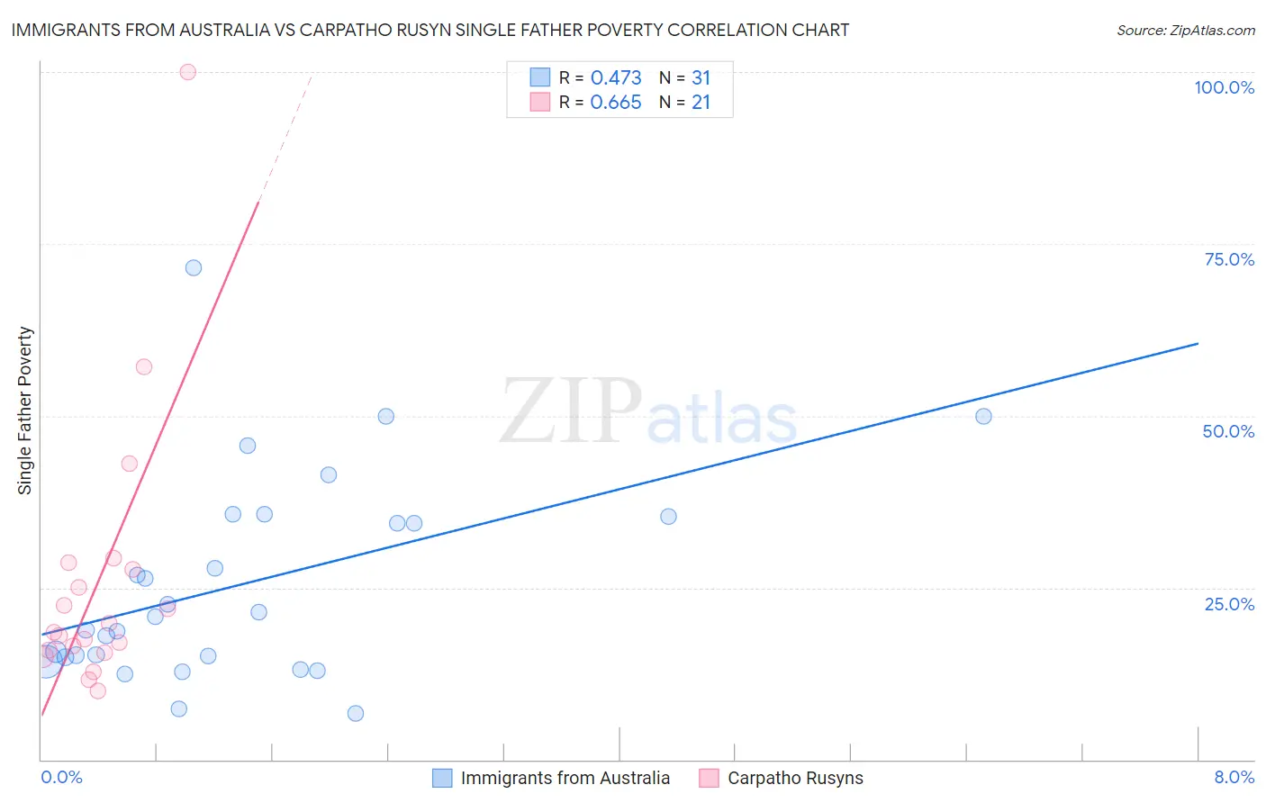 Immigrants from Australia vs Carpatho Rusyn Single Father Poverty