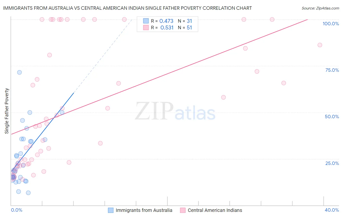 Immigrants from Australia vs Central American Indian Single Father Poverty