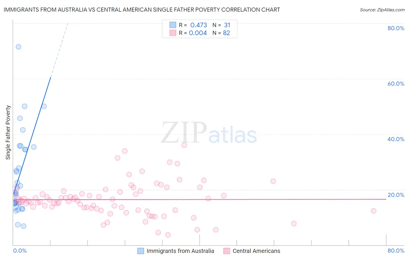 Immigrants from Australia vs Central American Single Father Poverty