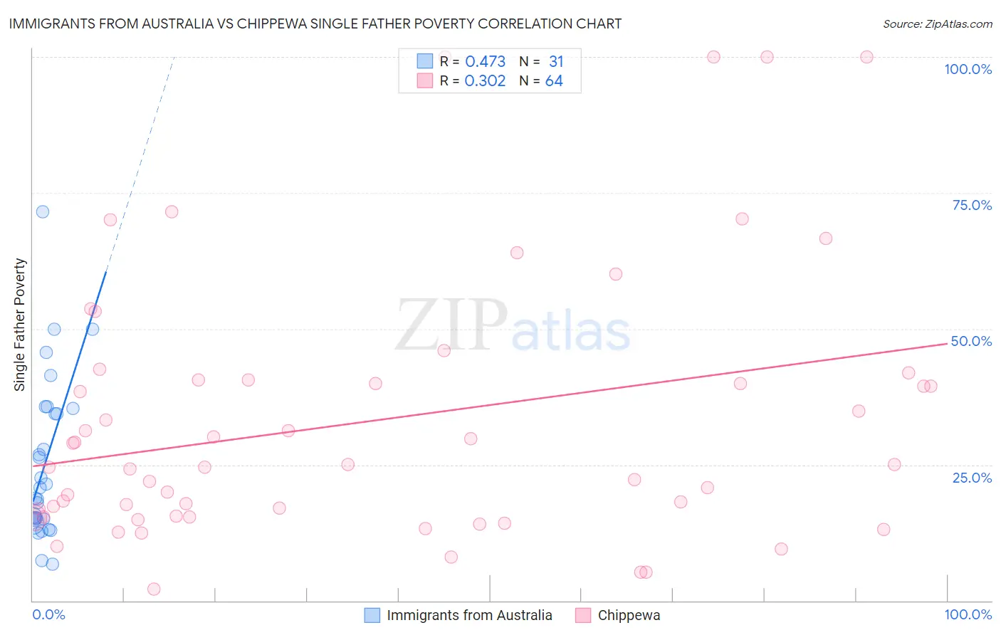Immigrants from Australia vs Chippewa Single Father Poverty