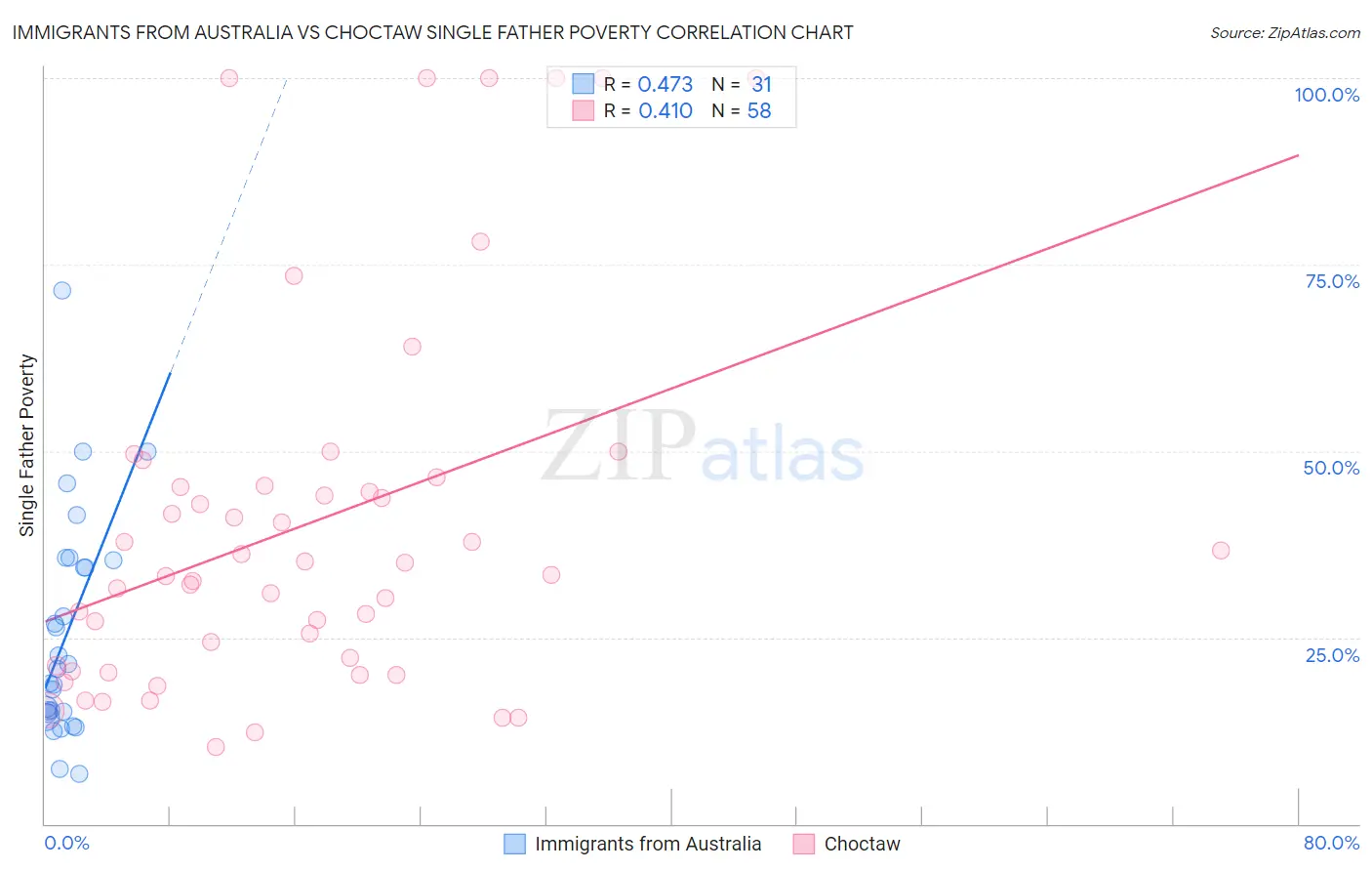 Immigrants from Australia vs Choctaw Single Father Poverty