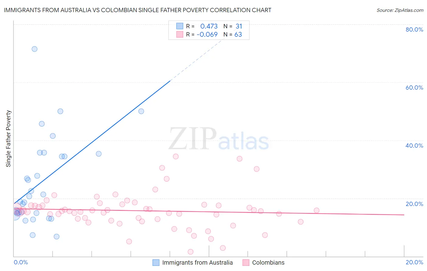 Immigrants from Australia vs Colombian Single Father Poverty