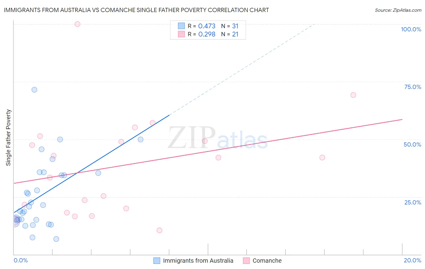 Immigrants from Australia vs Comanche Single Father Poverty
