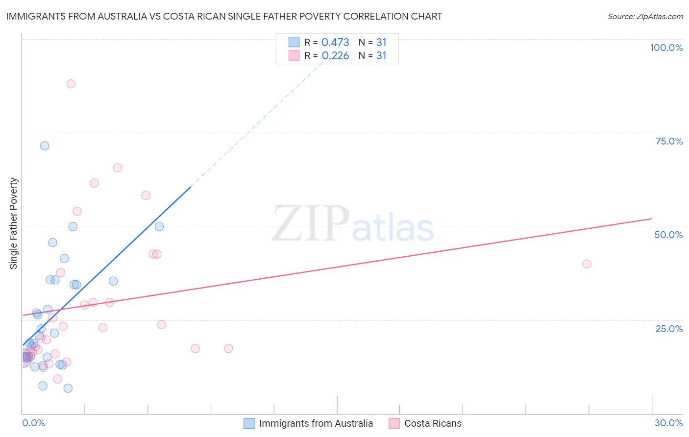 Immigrants from Australia vs Costa Rican Single Father Poverty