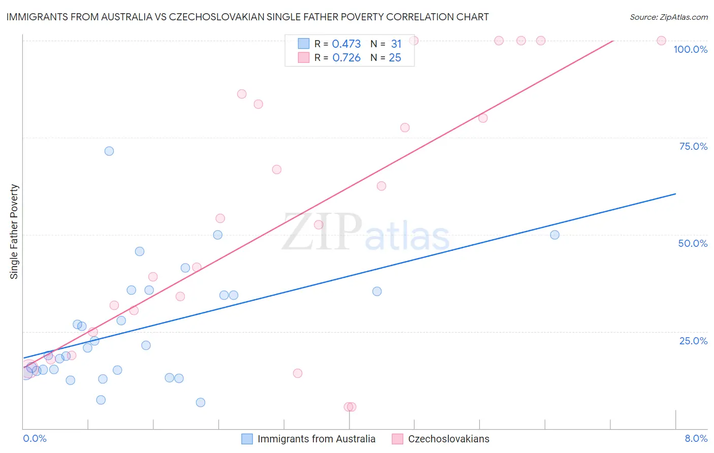 Immigrants from Australia vs Czechoslovakian Single Father Poverty