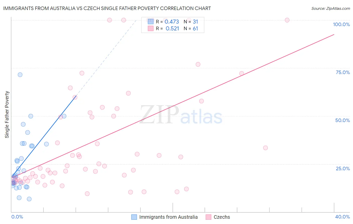 Immigrants from Australia vs Czech Single Father Poverty