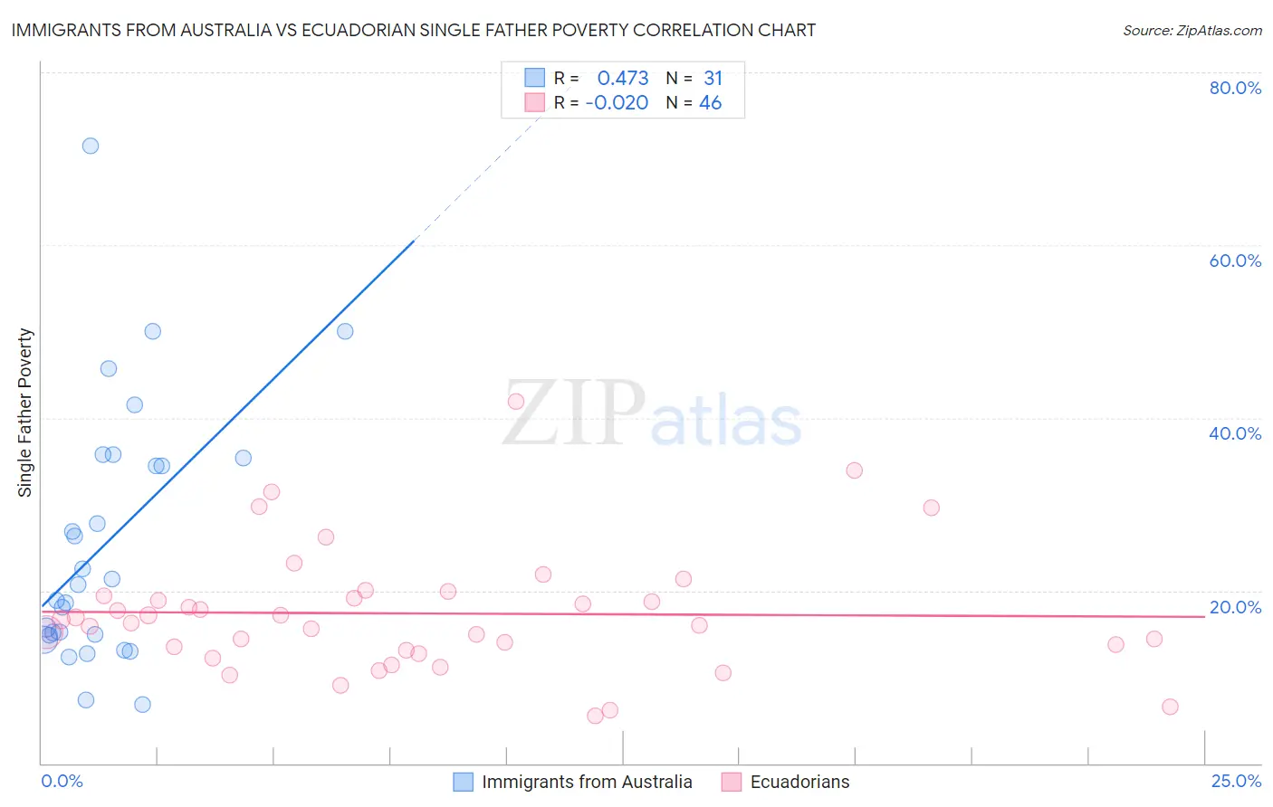 Immigrants from Australia vs Ecuadorian Single Father Poverty