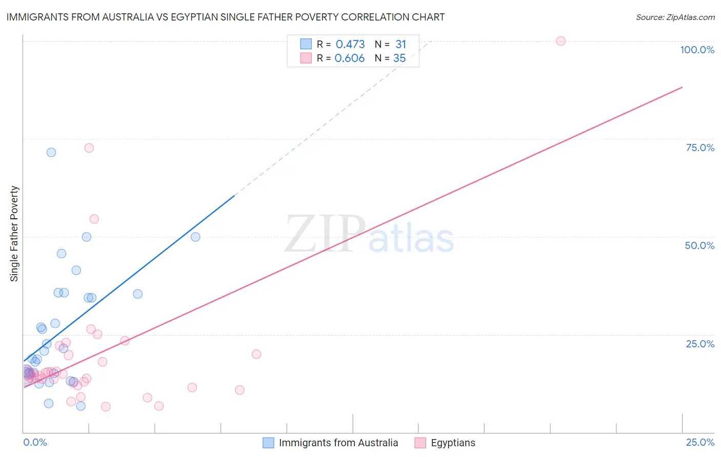 Immigrants from Australia vs Egyptian Single Father Poverty