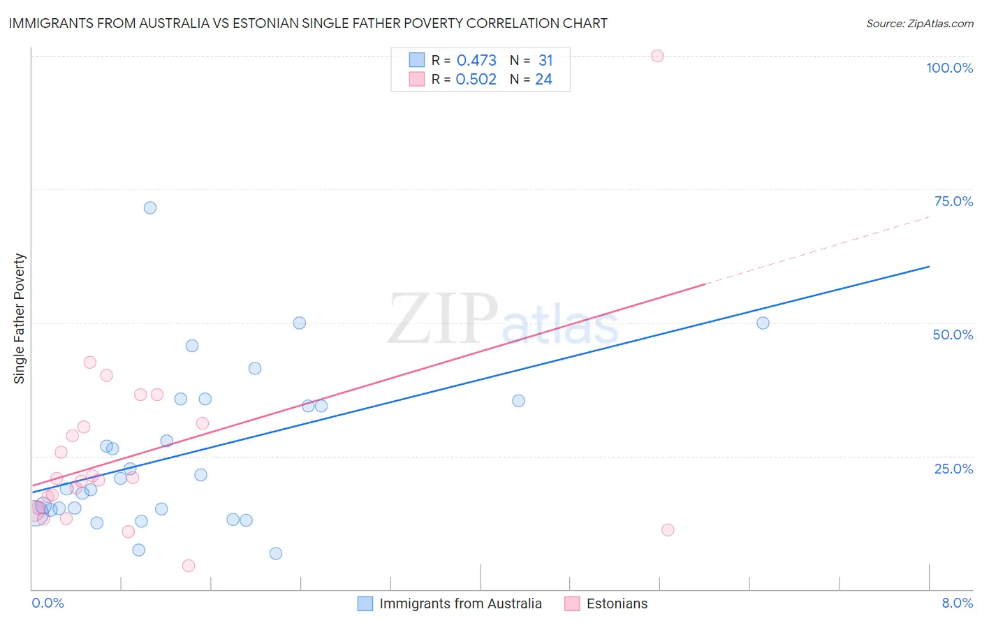Immigrants from Australia vs Estonian Single Father Poverty
