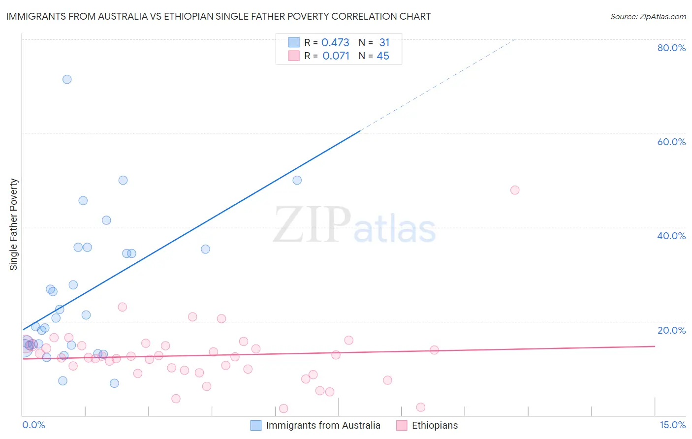 Immigrants from Australia vs Ethiopian Single Father Poverty