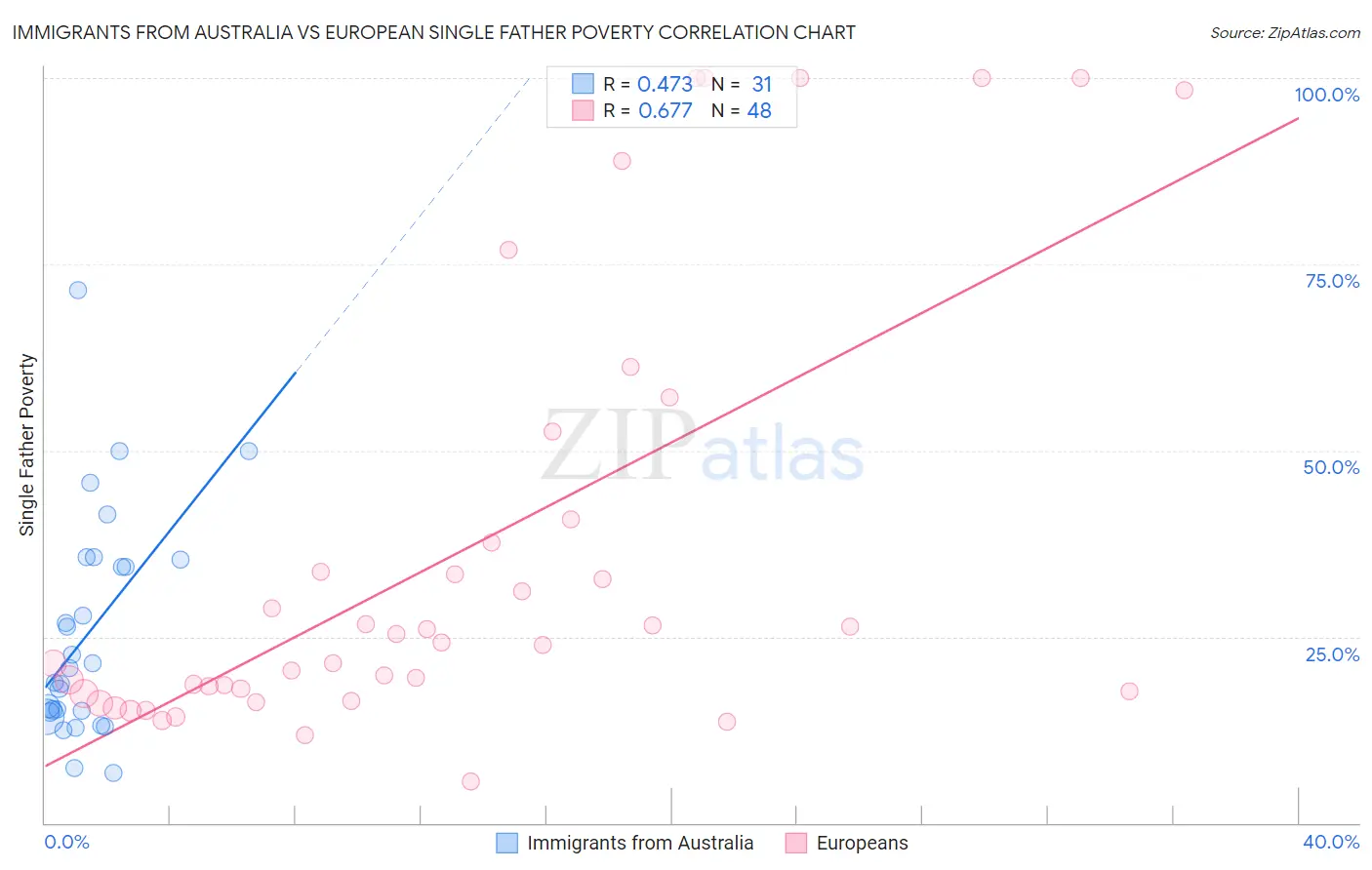 Immigrants from Australia vs European Single Father Poverty