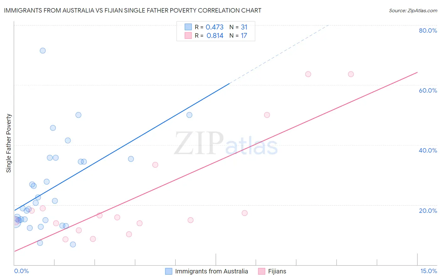 Immigrants from Australia vs Fijian Single Father Poverty
