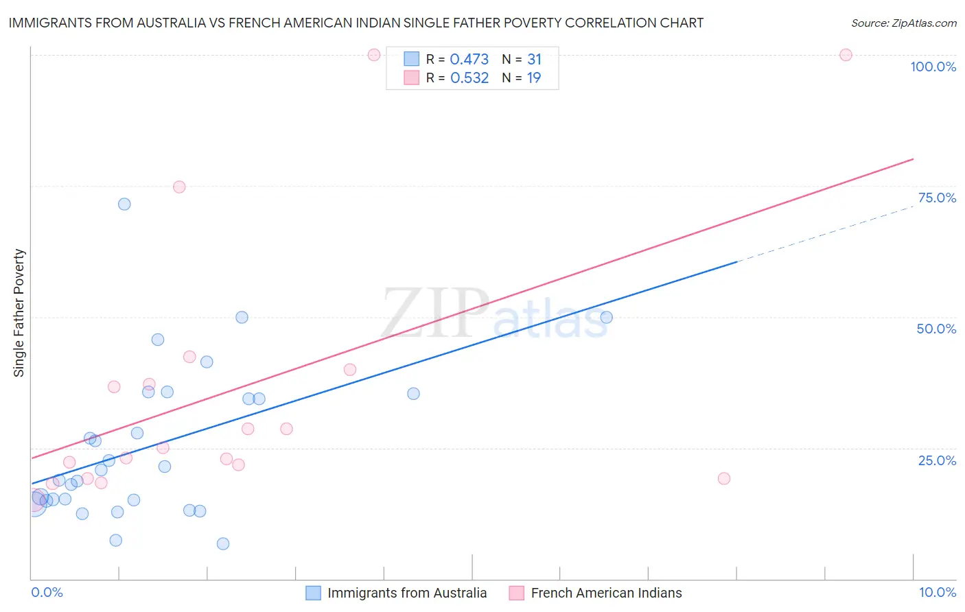 Immigrants from Australia vs French American Indian Single Father Poverty