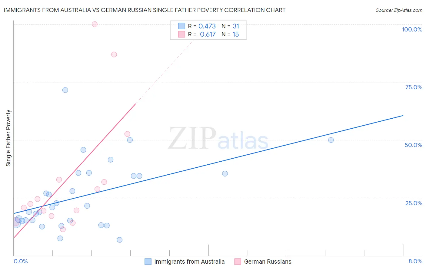 Immigrants from Australia vs German Russian Single Father Poverty