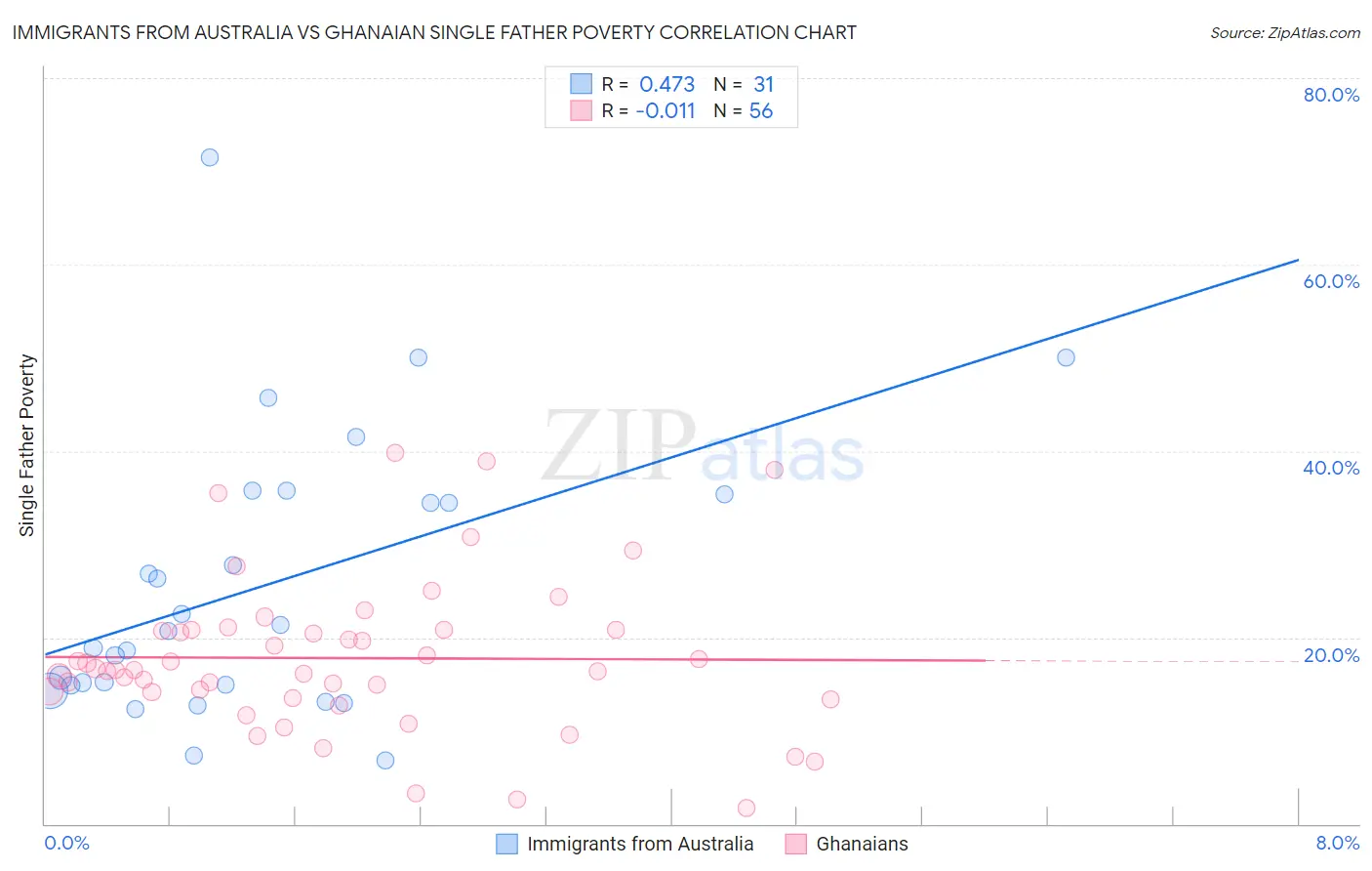 Immigrants from Australia vs Ghanaian Single Father Poverty
