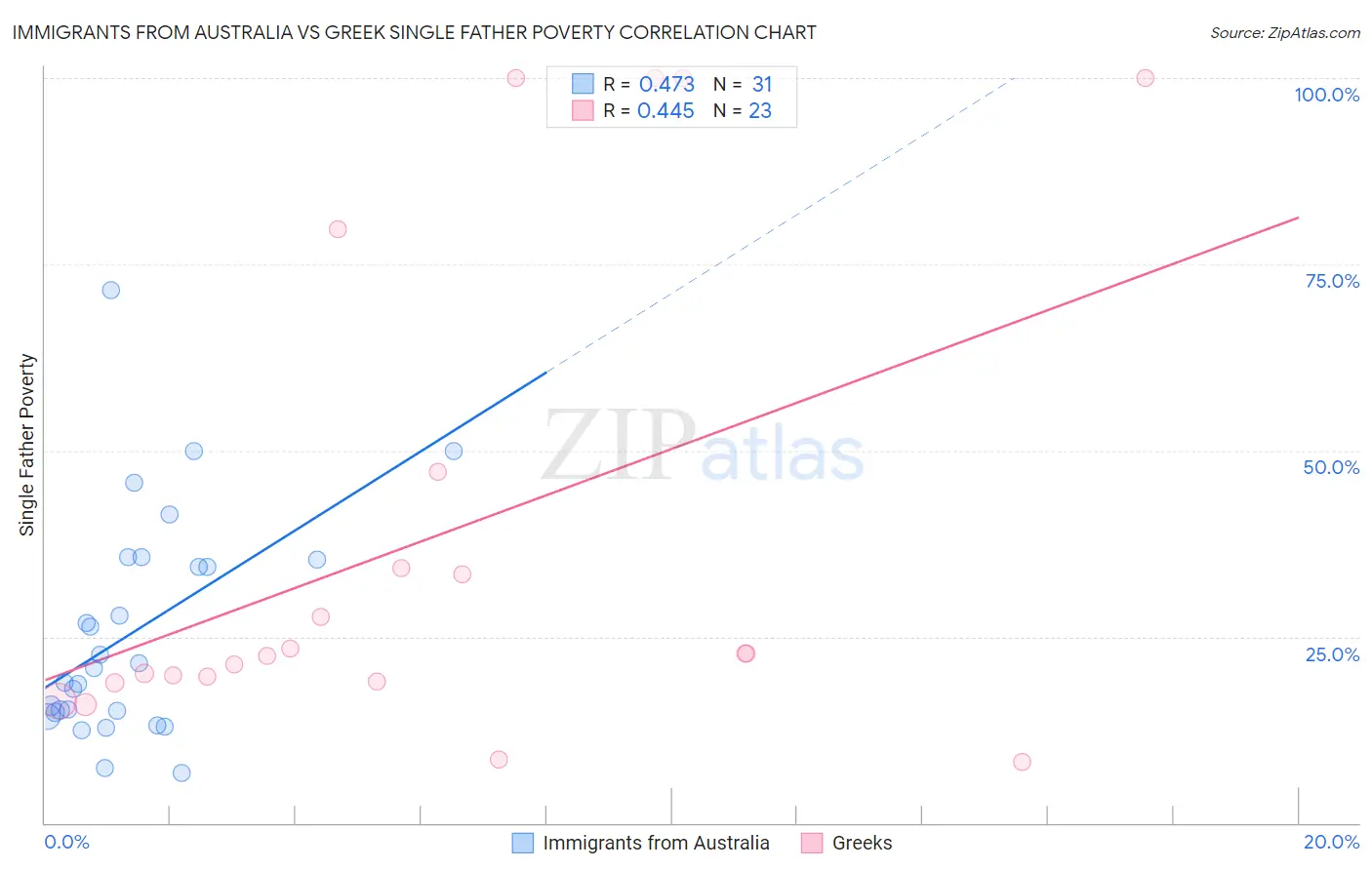 Immigrants from Australia vs Greek Single Father Poverty