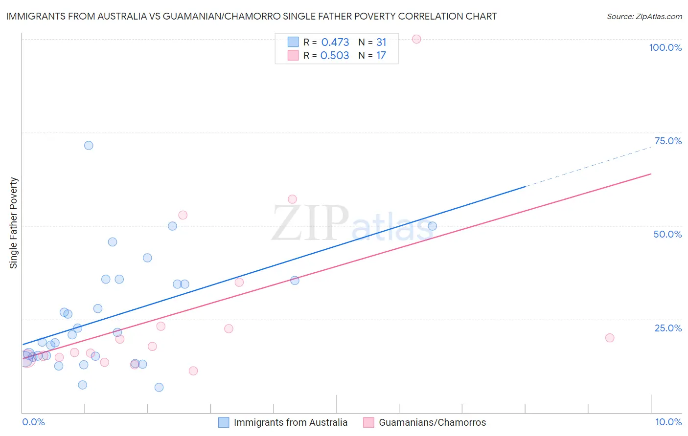 Immigrants from Australia vs Guamanian/Chamorro Single Father Poverty