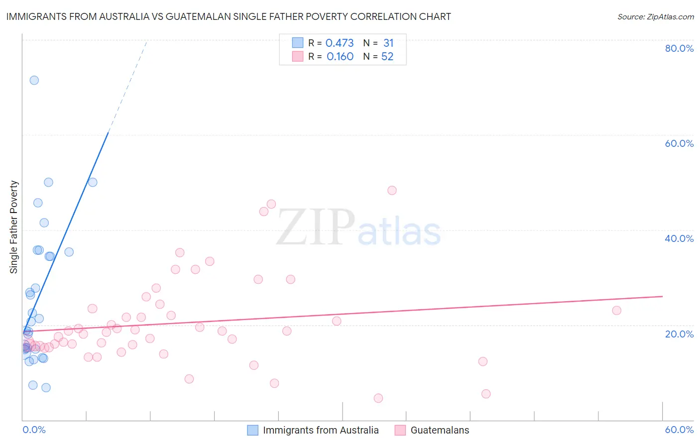 Immigrants from Australia vs Guatemalan Single Father Poverty