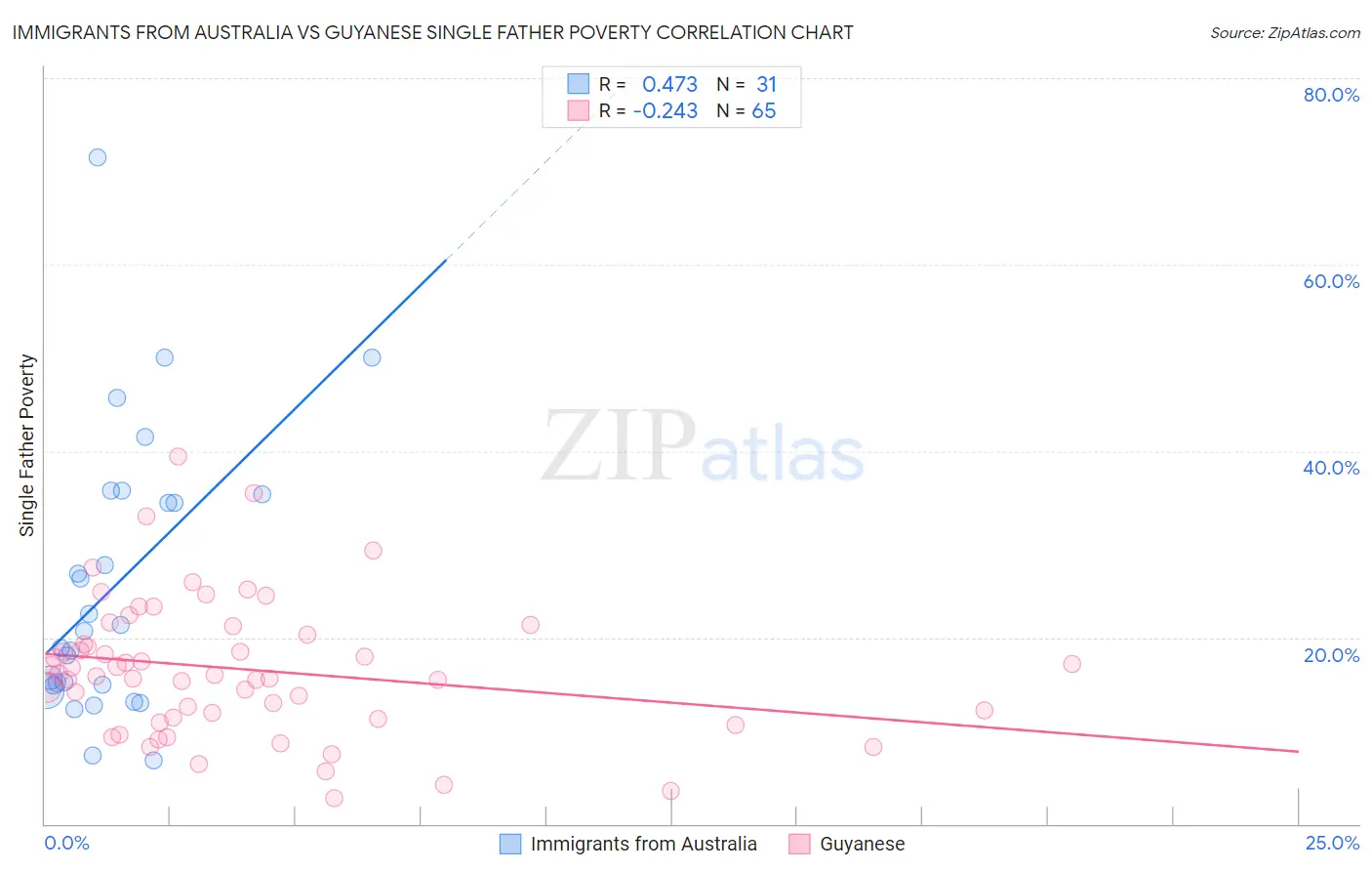 Immigrants from Australia vs Guyanese Single Father Poverty
