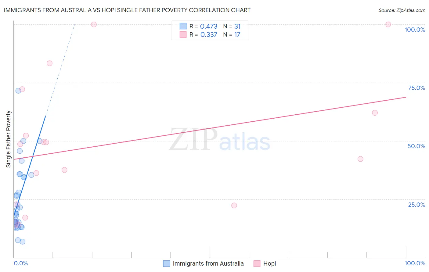 Immigrants from Australia vs Hopi Single Father Poverty