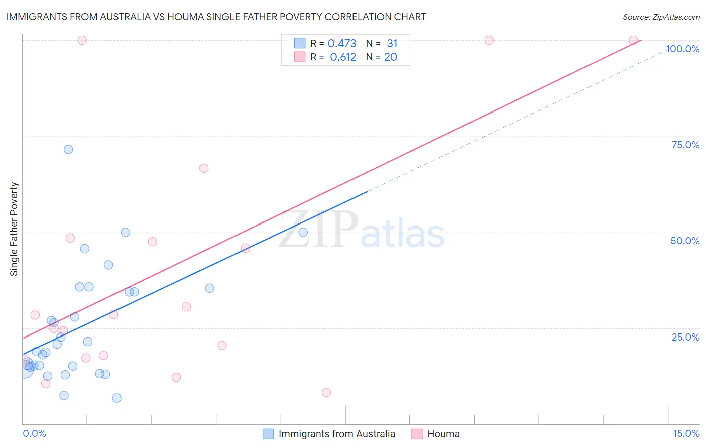 Immigrants from Australia vs Houma Single Father Poverty