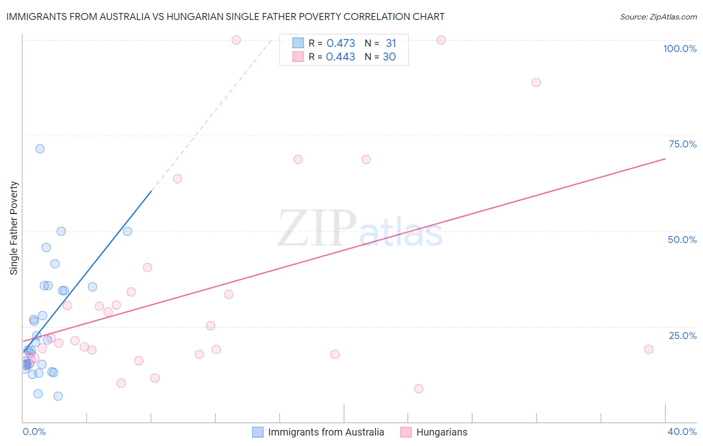 Immigrants from Australia vs Hungarian Single Father Poverty