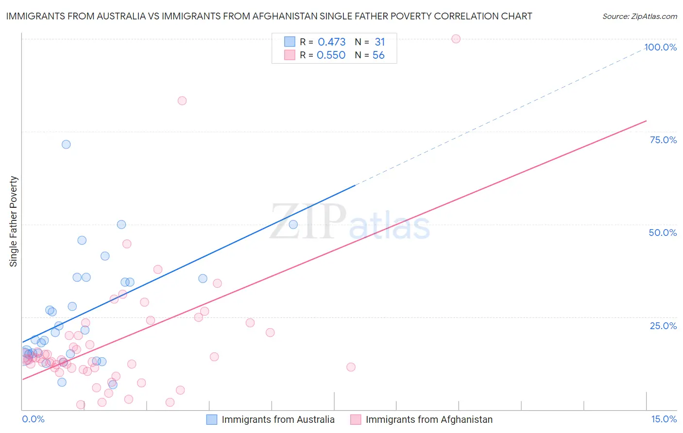 Immigrants from Australia vs Immigrants from Afghanistan Single Father Poverty