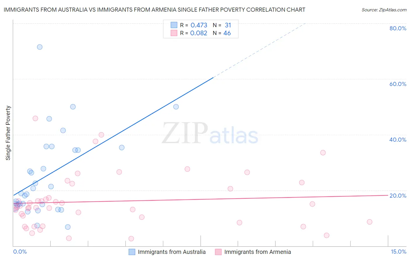 Immigrants from Australia vs Immigrants from Armenia Single Father Poverty