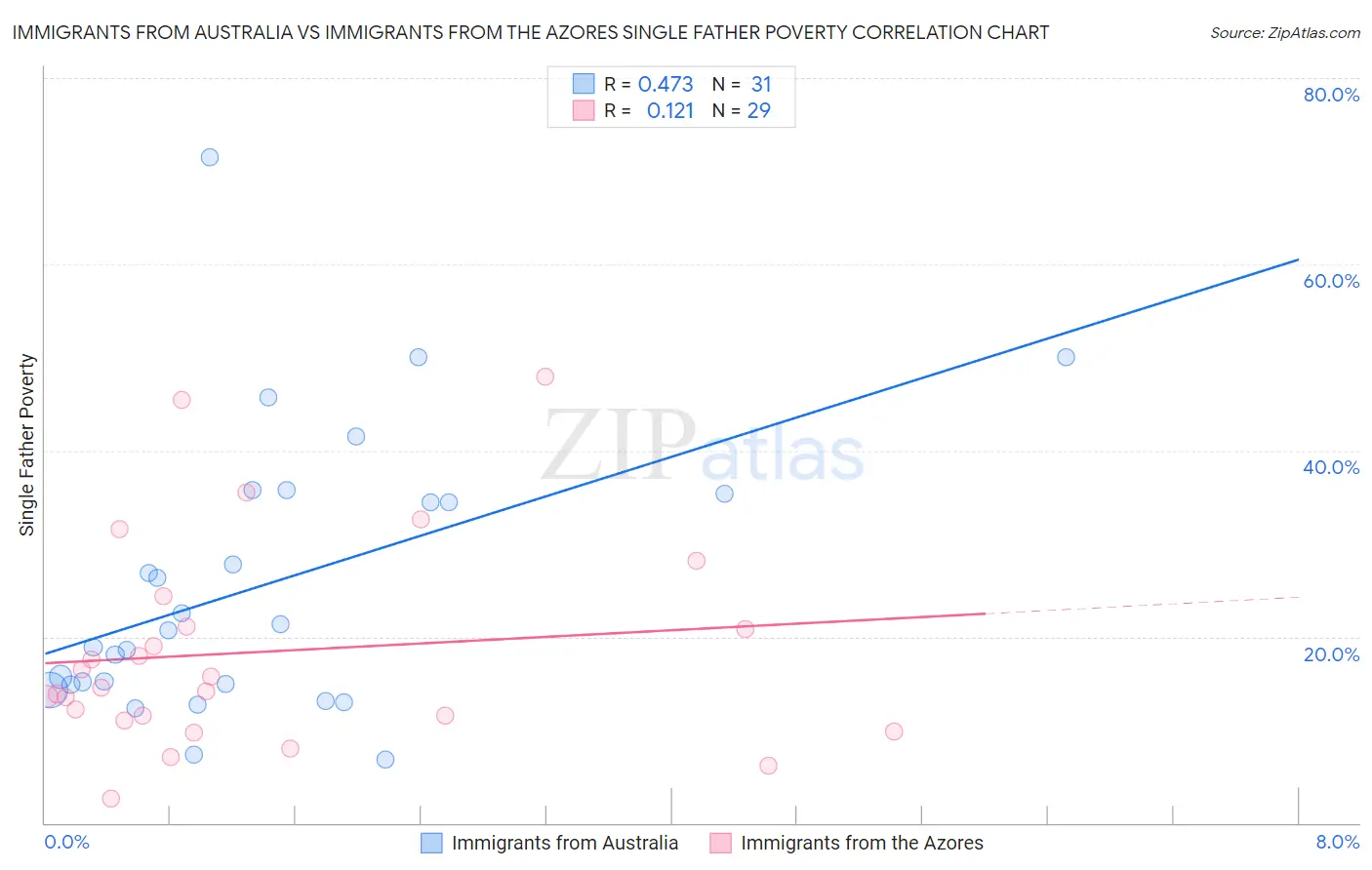 Immigrants from Australia vs Immigrants from the Azores Single Father Poverty