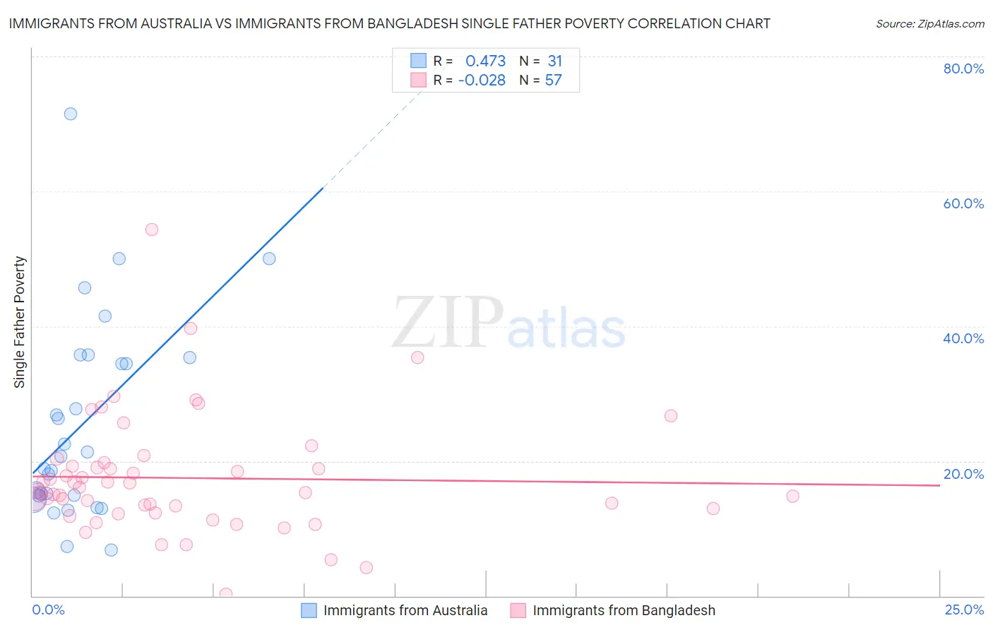 Immigrants from Australia vs Immigrants from Bangladesh Single Father Poverty