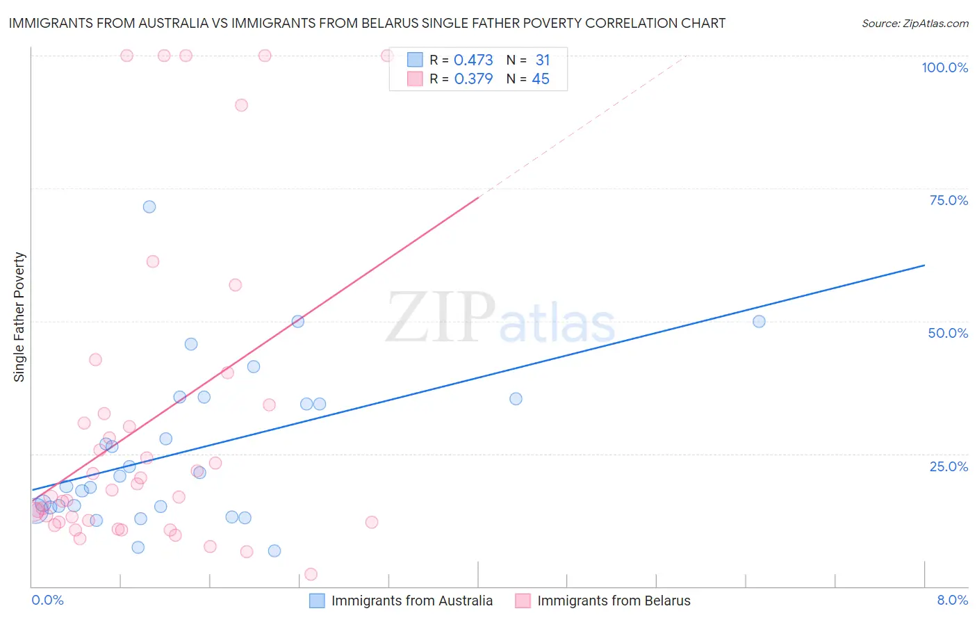 Immigrants from Australia vs Immigrants from Belarus Single Father Poverty