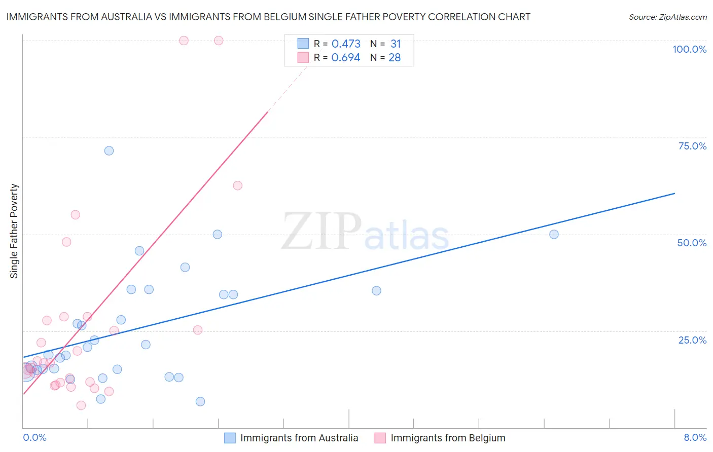 Immigrants from Australia vs Immigrants from Belgium Single Father Poverty