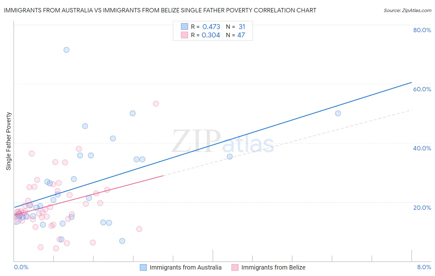 Immigrants from Australia vs Immigrants from Belize Single Father Poverty