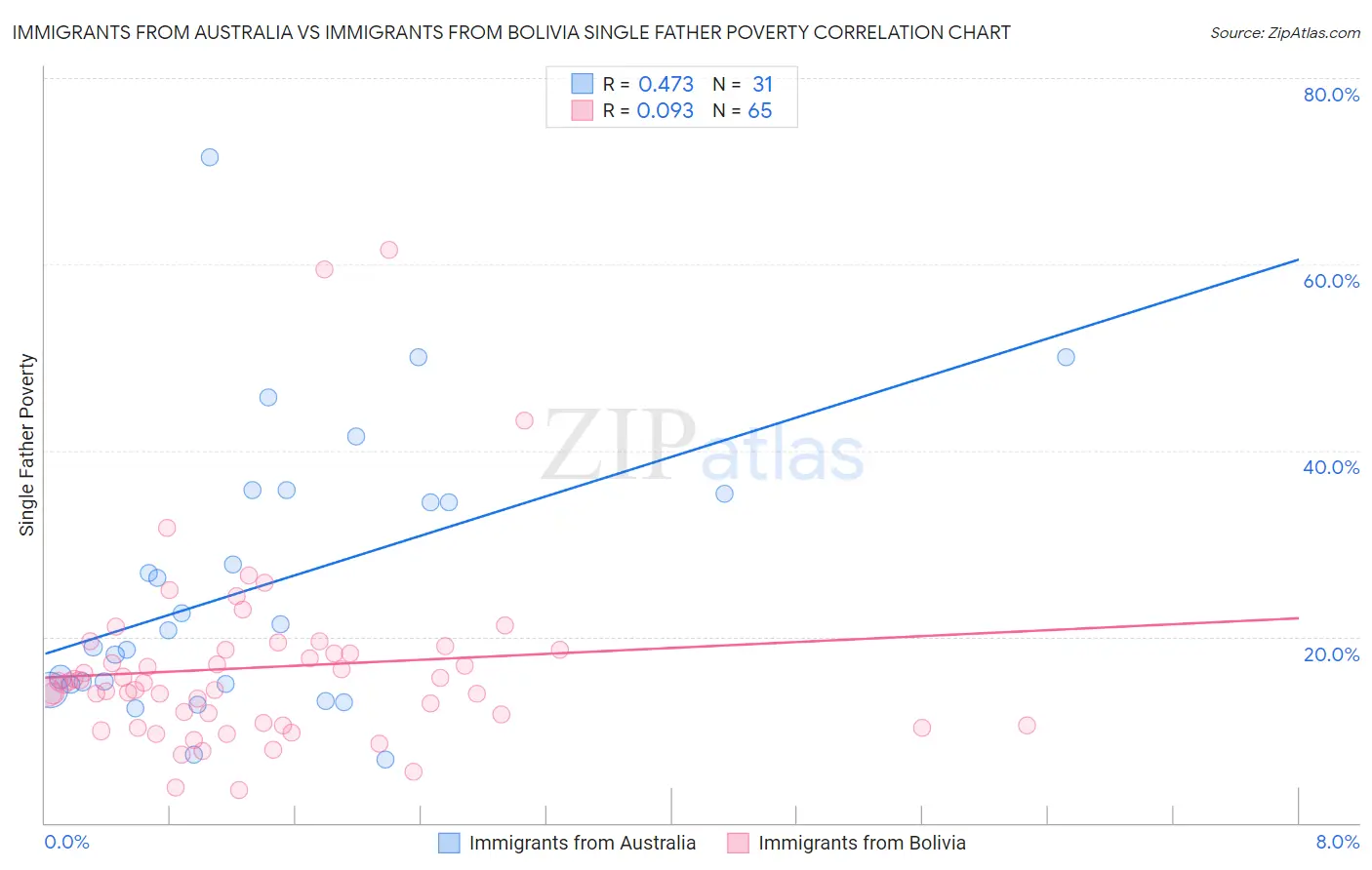 Immigrants from Australia vs Immigrants from Bolivia Single Father Poverty