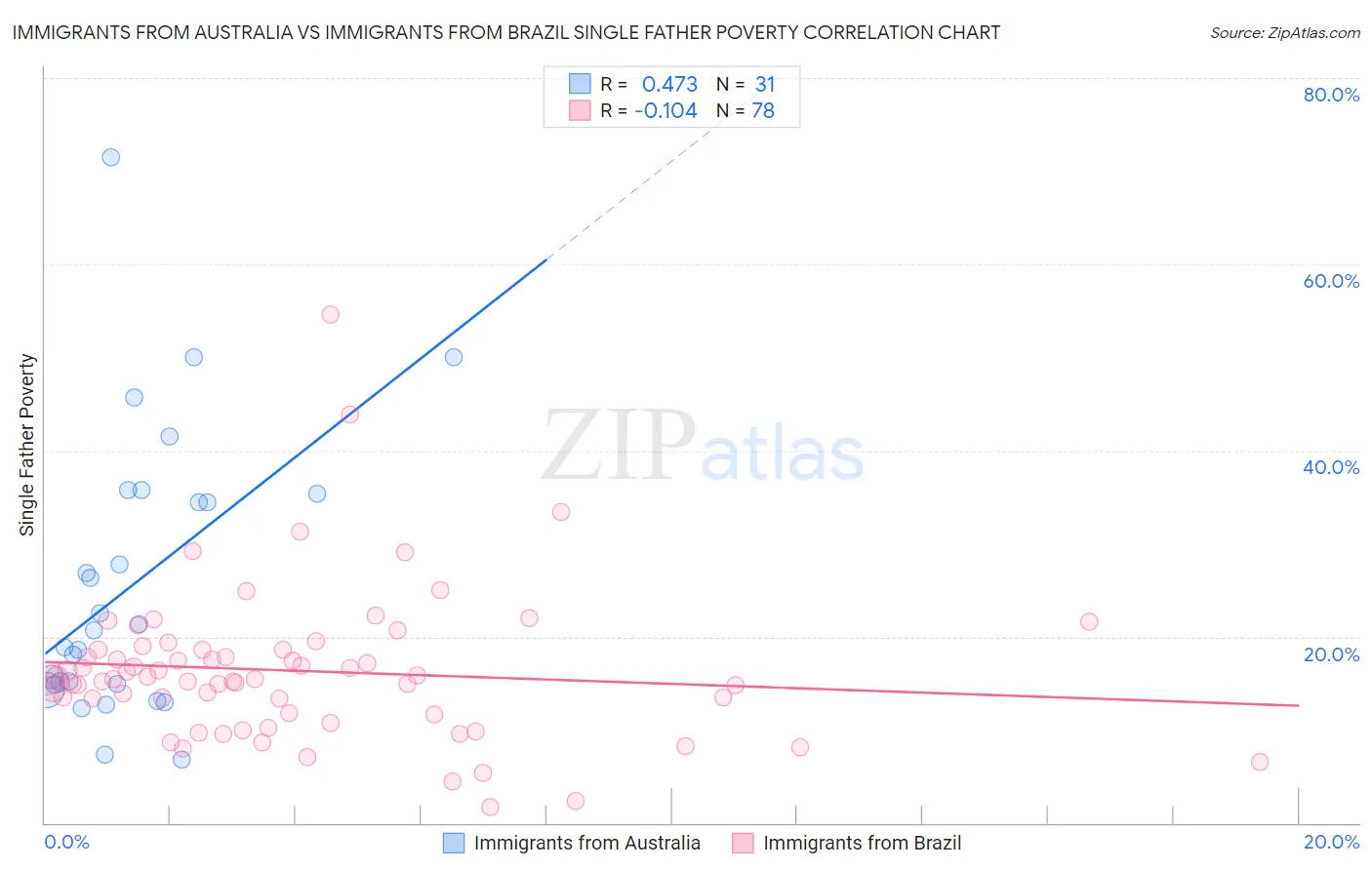 Immigrants from Australia vs Immigrants from Brazil Single Father Poverty