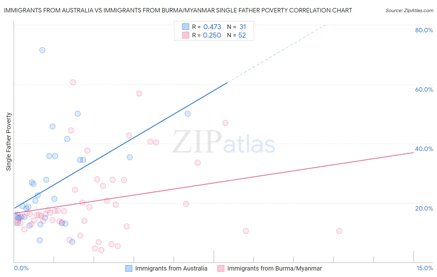 Immigrants from Australia vs Immigrants from Burma/Myanmar Single Father Poverty