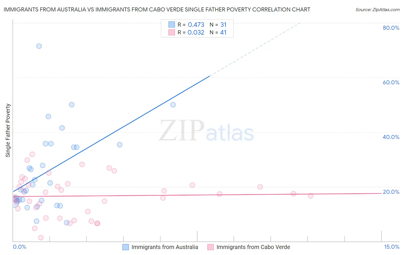 Immigrants from Australia vs Immigrants from Cabo Verde Single Father Poverty