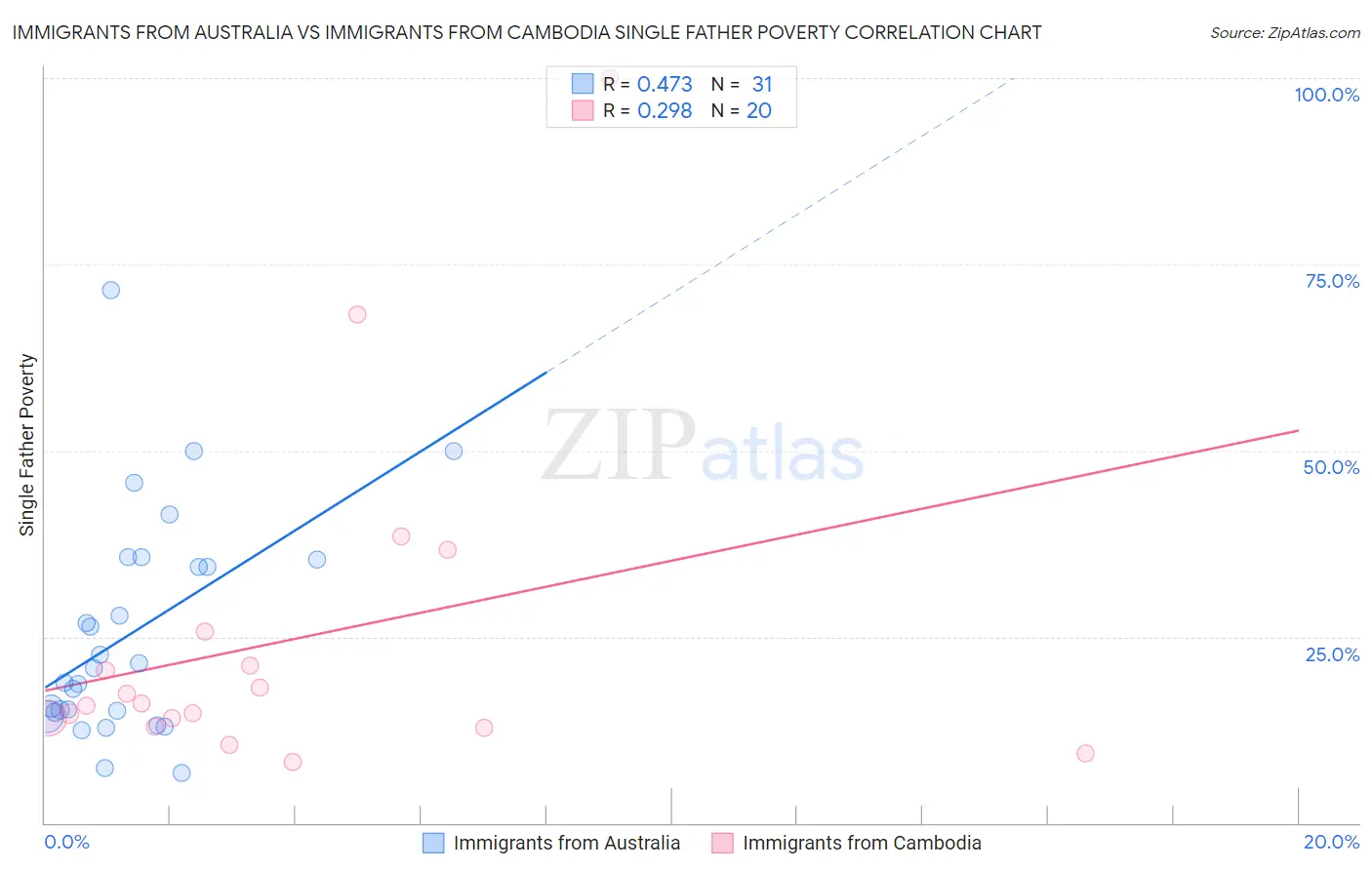 Immigrants from Australia vs Immigrants from Cambodia Single Father Poverty