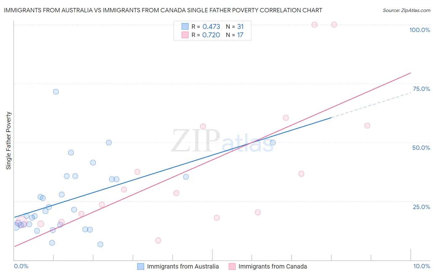 Immigrants from Australia vs Immigrants from Canada Single Father Poverty