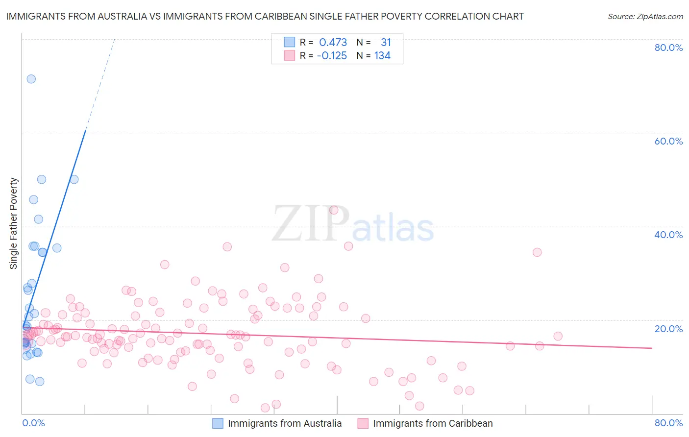 Immigrants from Australia vs Immigrants from Caribbean Single Father Poverty