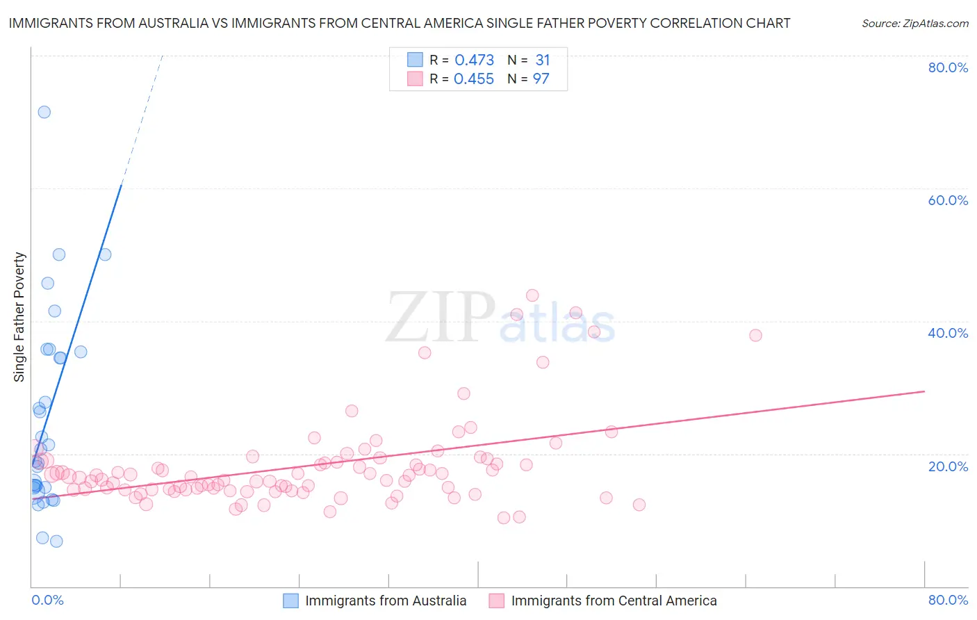 Immigrants from Australia vs Immigrants from Central America Single Father Poverty