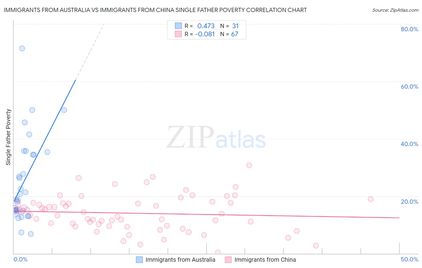 Immigrants from Australia vs Immigrants from China Single Father Poverty