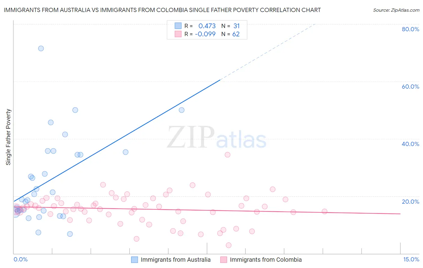 Immigrants from Australia vs Immigrants from Colombia Single Father Poverty
