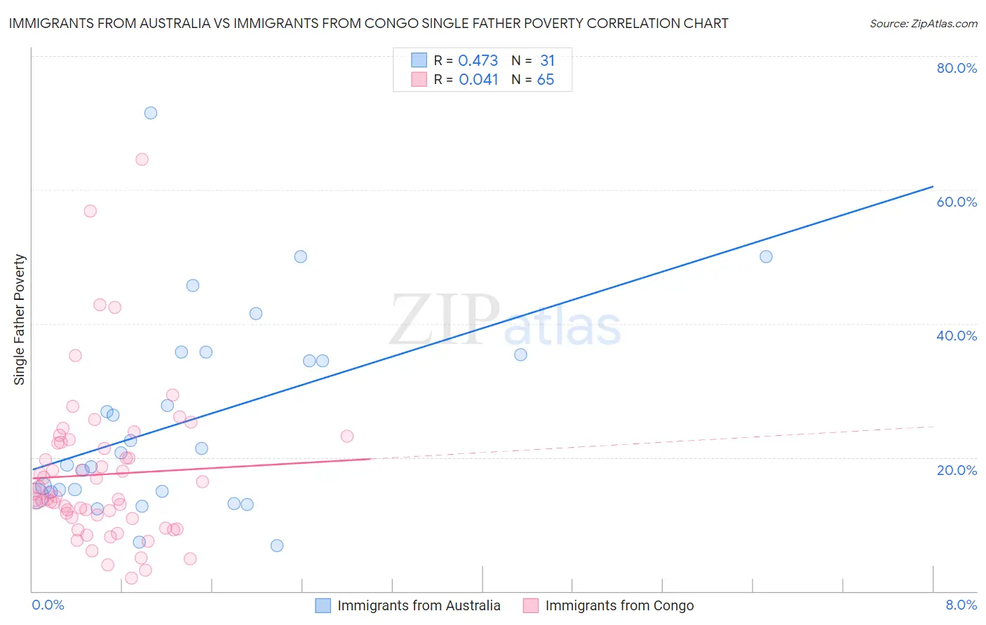 Immigrants from Australia vs Immigrants from Congo Single Father Poverty