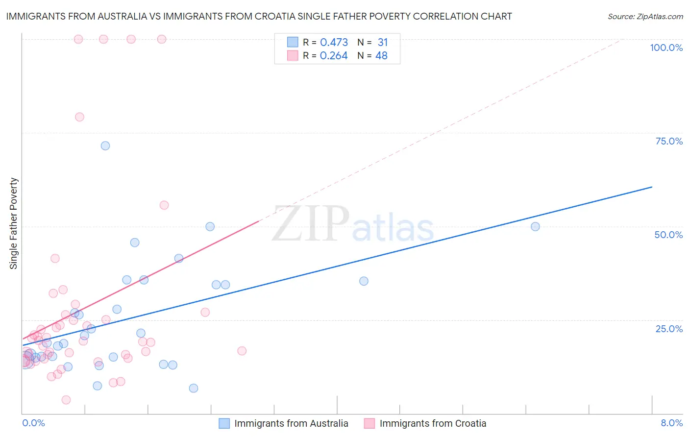 Immigrants from Australia vs Immigrants from Croatia Single Father Poverty